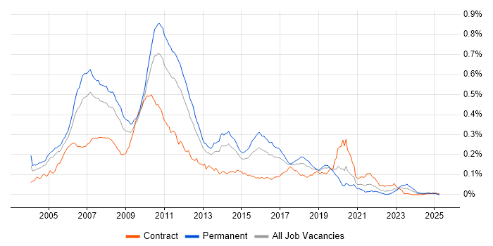 Job vacancy trend for J2SE in England Job vacancy trend for J2SE in England