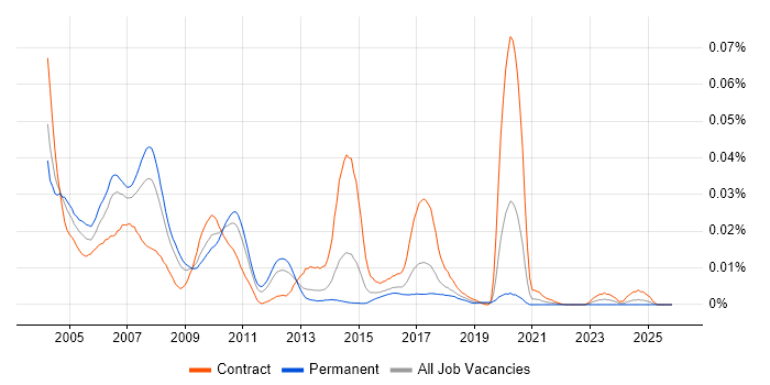 JAAS job vacancy trend in England