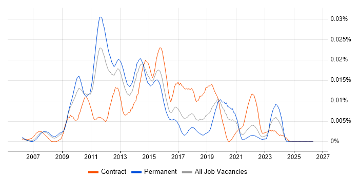 Jackrabbit job vacancy trend in England