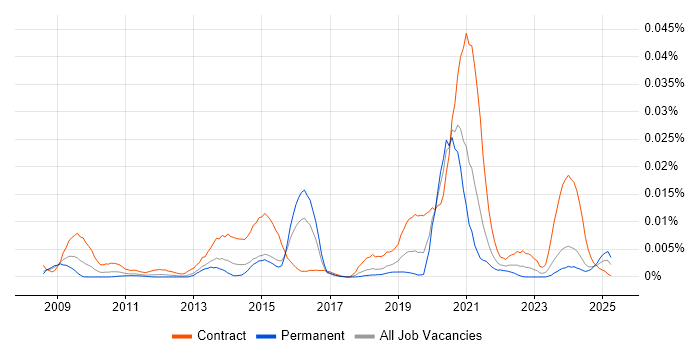 Job vacancy trend for Jadu in England Job vacancy trend for Jadu in England