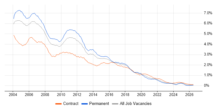 Jakarta EE job vacancy trend in England