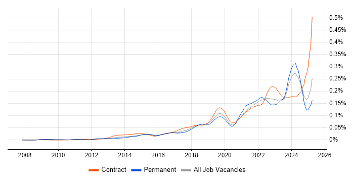 Job vacancy trend for Jamf Pro in England