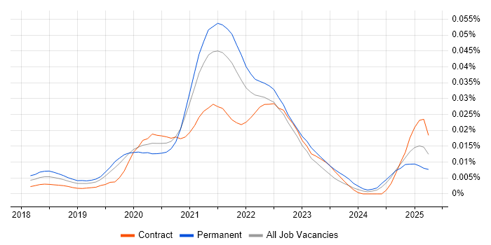 Job vacancy trend for Jamstack in England Job vacancy trend for Jamstack in England