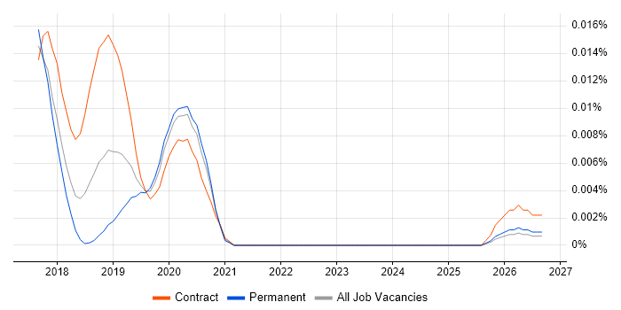 JanusGraph job vacancy trend in England