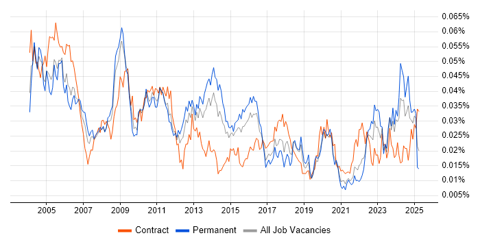 Job vacancy trend for Japanese Language in England