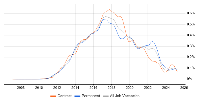 Job vacancy trend for Jasmine in England Job vacancy trend for Jasmine in England