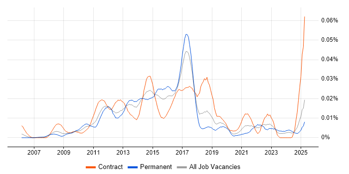 Job vacancy trend for Jaspersoft in England Job vacancy trend for Jaspersoft in England