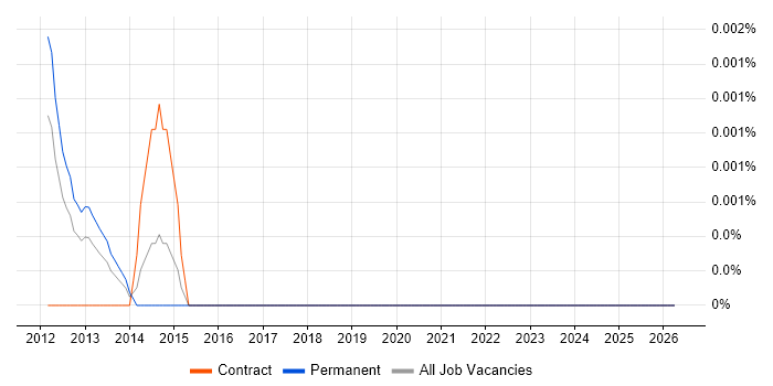 Jasypt job vacancy trend in England