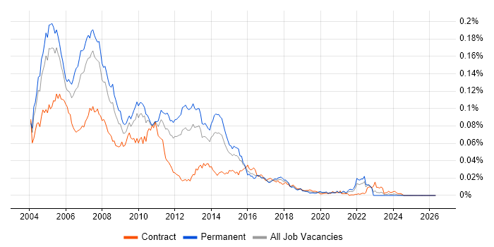 Java Analyst Developer job vacancy trend in England