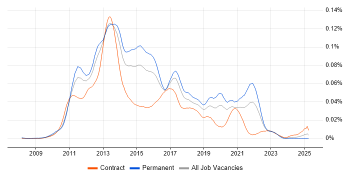 Job vacancy trend for Java Android Developer in England
