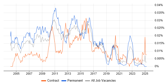 Job vacancy trend for Java Applications Architect in England Job vacancy trend for Java Applications Architect in England