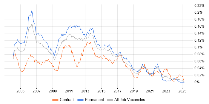 Job vacancy trend for Java Applications Developer in England Job vacancy trend for Java Applications Developer in England