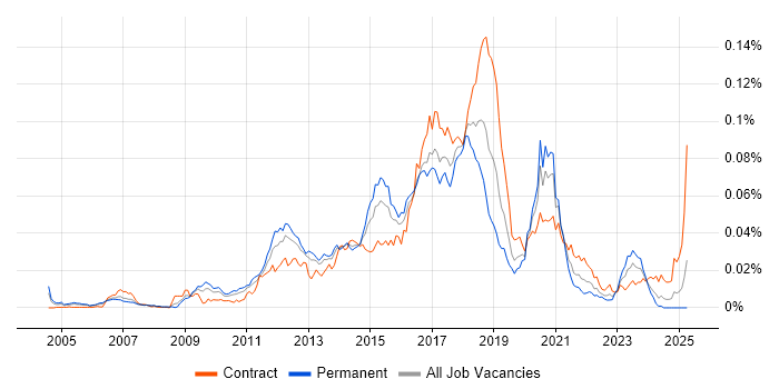Job vacancy trend for Java Automation Tester in England