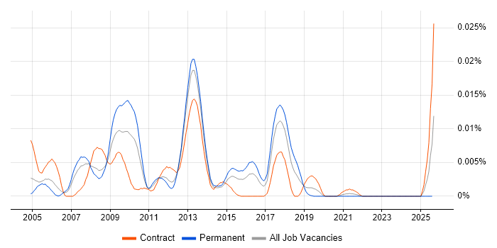 Job vacancy trend for Java Card in England