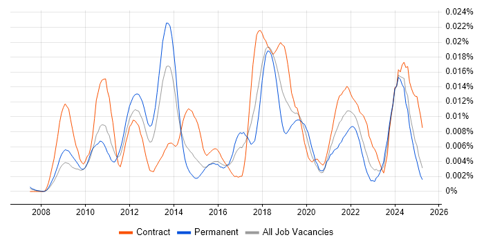 Job vacancy trend for Java Concurrency in England