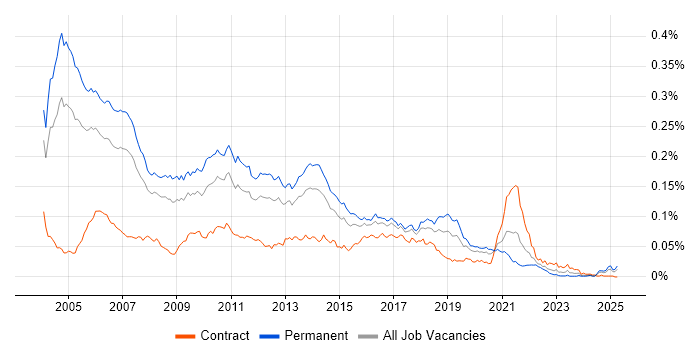 Job vacancy trend for Java Consultant in England Job vacancy trend for Java Consultant in England