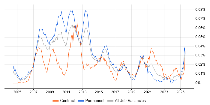 Job vacancy trend for Java Developer - Algorithmic Trading in England Job vacancy trend for Java Developer - Algorithmic Trading in England