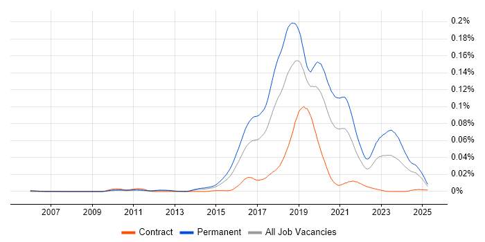 Job vacancy trend for Java Developer - Fintech in England