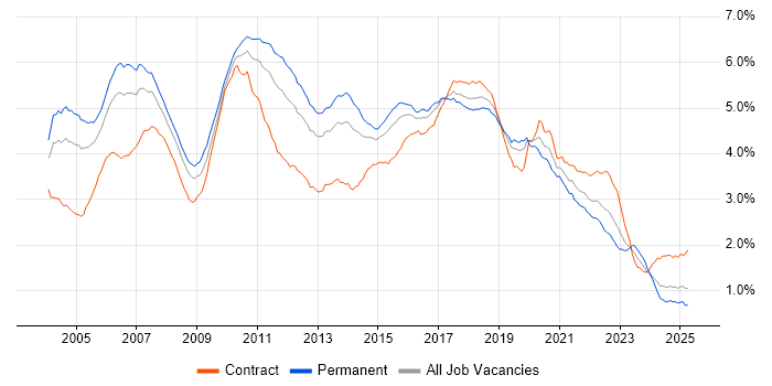 Job vacancy trend for Java Developer in England