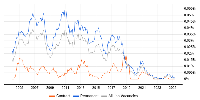 Job vacancy trend for Java Development Team Leader in England Job vacancy trend for Java Development Team Leader in England