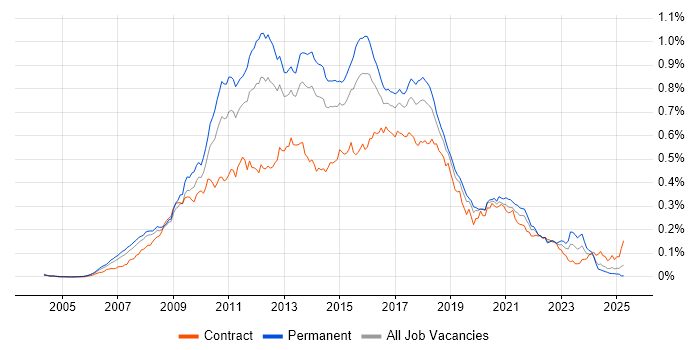Job vacancy trend for Java EE in England