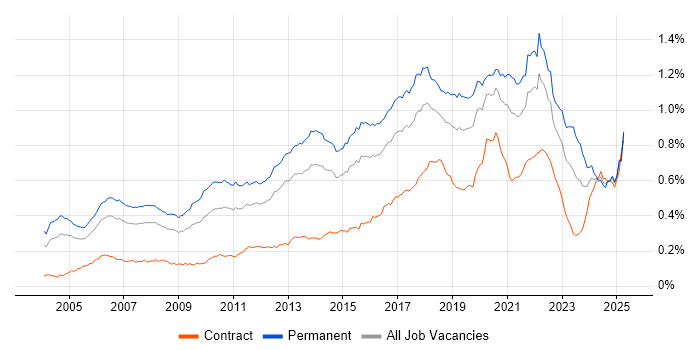 Job vacancy trend for Java Engineer in England Job vacancy trend for Java Engineer in England