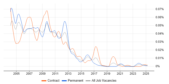 Job vacancy trend for Java GUI Developer in England Job vacancy trend for Java GUI Developer in England