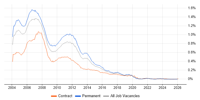 Java/J2EE Developer job vacancy trend in England