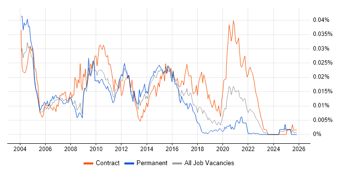 Java Middleware Developer job vacancy trend in England