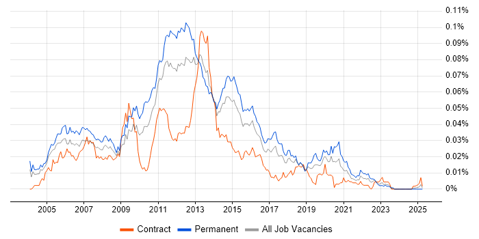 Job vacancy trend for Java Mobile Developer in England