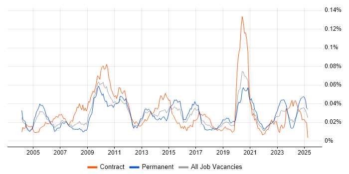 Job vacancy trend for Java Pricing Developer in England