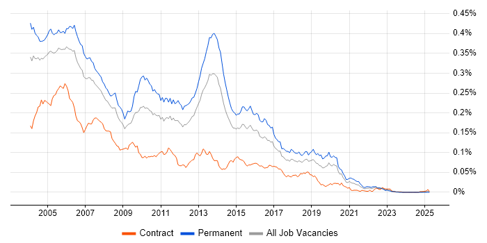 Job vacancy trend for Java Programmer in England Job vacancy trend for Java Programmer in England