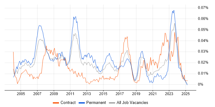 Job vacancy trend for Java Quantitative Developer in England Job vacancy trend for Java Quantitative Developer in England