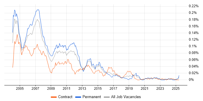 Job vacancy trend for Java RMI in England Job vacancy trend for Java RMI in England