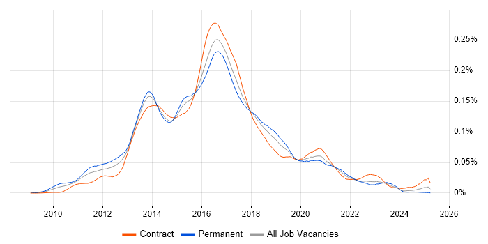 Job vacancy trend for Java Scala Developer in England