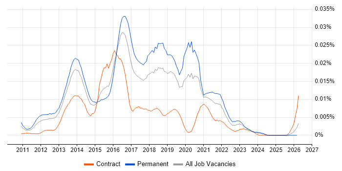 Java Scala Software Engineer job vacancy trend in England