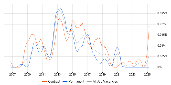Job vacancy trend for Java Scrum Master in England Job vacancy trend for Java Scrum Master in England