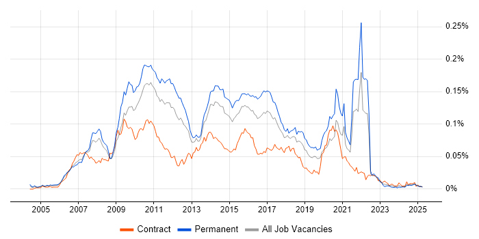 Job vacancy trend for Java SE in England Job vacancy trend for Java SE in England