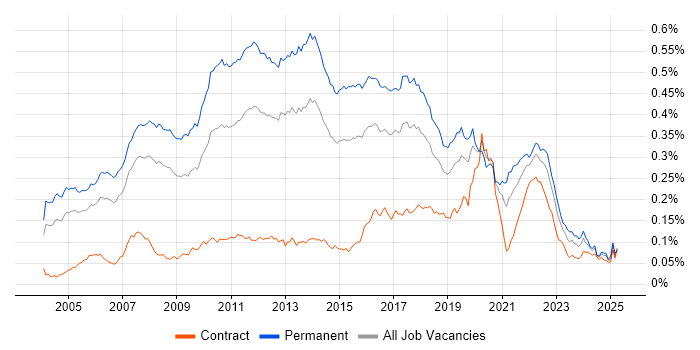 Job vacancy trend for Java Software Developer in England