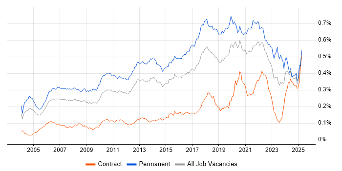 Job vacancy trend for Java Software Engineer in England