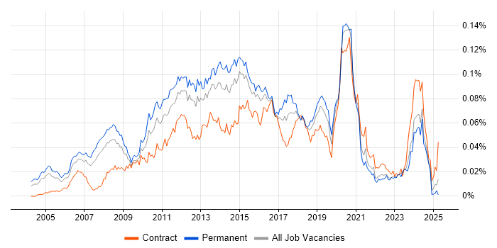 Job vacancy trend for Java Solutions Architect in England Job vacancy trend for Java Solutions Architect in England