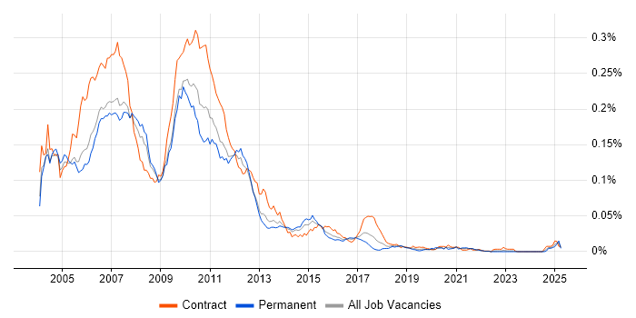 Job vacancy trend for Java Swing Developer in England