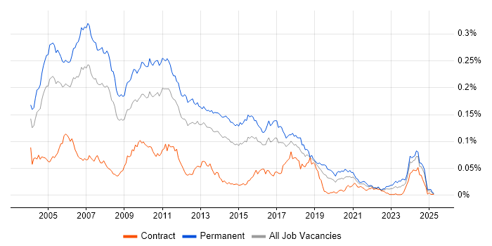 Job vacancy trend for Java Team Leader in England Job vacancy trend for Java Team Leader in England