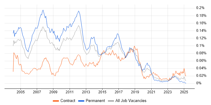 Job vacancy trend for Java Technical Architect in England