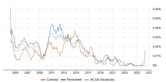 Java Web Applications Developer job vacancy trend in England