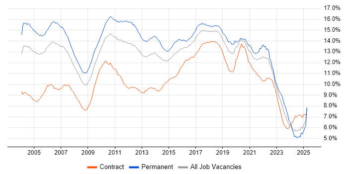 Job vacancy trend for Java in England Job vacancy trend for Java in England