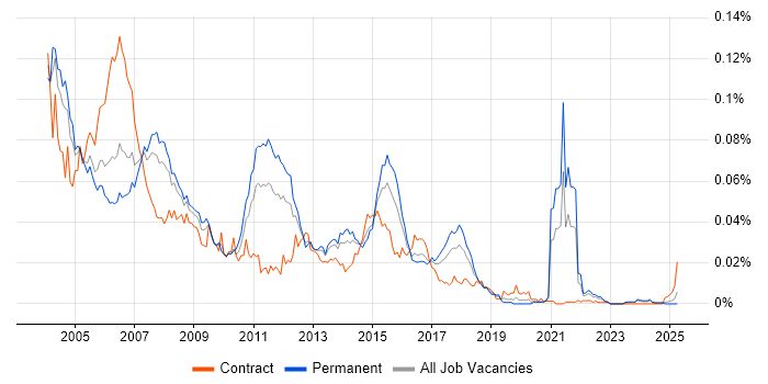 Job vacancy trend for JavaBeans in England