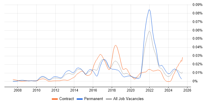 Job vacancy trend for JavaFX in England