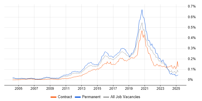 Job vacancy trend for JavaScript Engineer in England Job vacancy trend for JavaScript Engineer in England