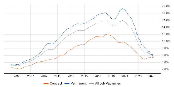 Job vacancy trend for JavaScript in England